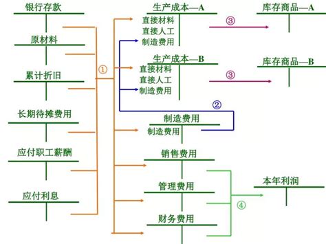 直接員工|直接人工